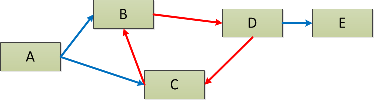 Dependencies with cycle