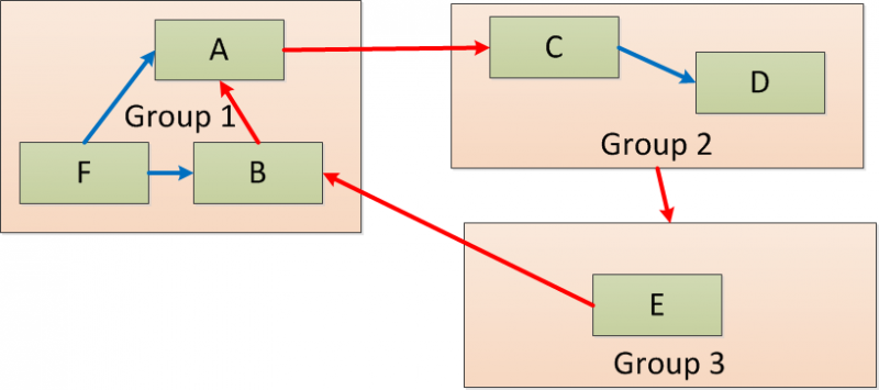 Súbor:Dependency cycle grp.png